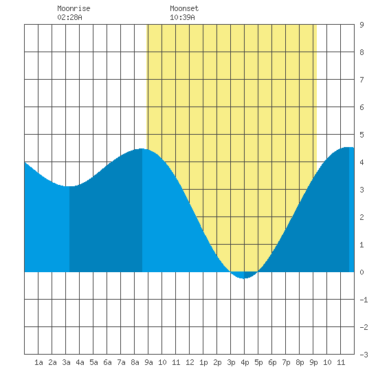 Cape Sarichef tide chart for Tuesday, March 22, 2022