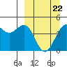 Cape Sarichef tide chart for Tuesday, March 22, 2022