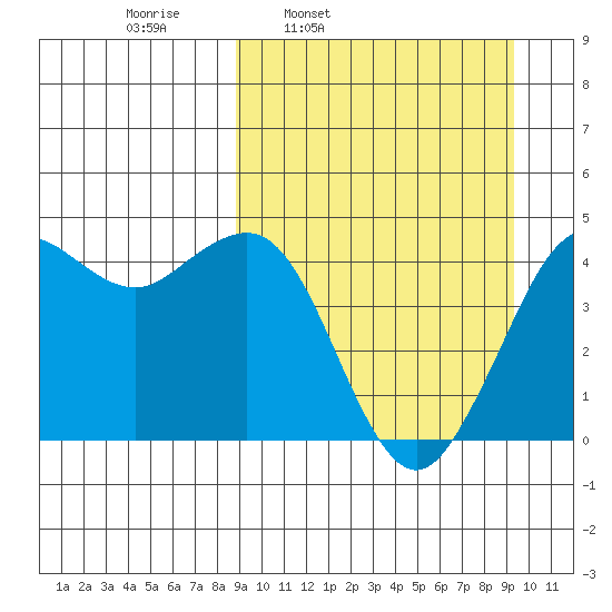 Cape Sarichef tide chart for Wednesday, March 23, 2022