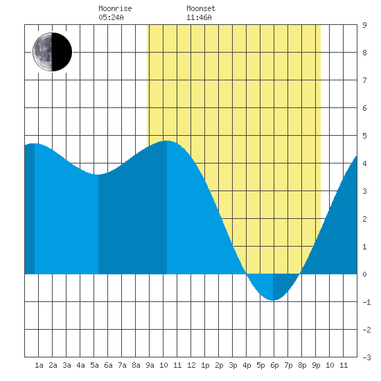 Cape Sarichef tide chart for Thursday, March 24, 2022