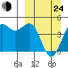Cape Sarichef tide chart for Thursday, March 24, 2022