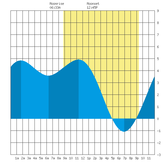 Cape Sarichef tide chart for Friday, March 25, 2022
