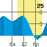 Cape Sarichef tide chart for Friday, March 25, 2022