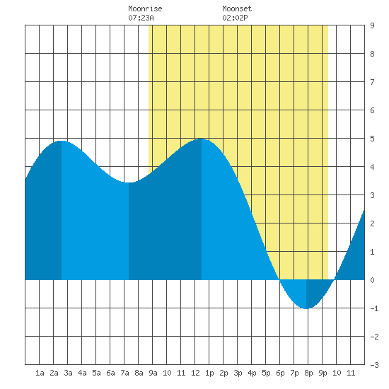 Cape Sarichef tide chart for Saturday, March 26, 2022