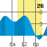 Cape Sarichef tide chart for Saturday, March 26, 2022