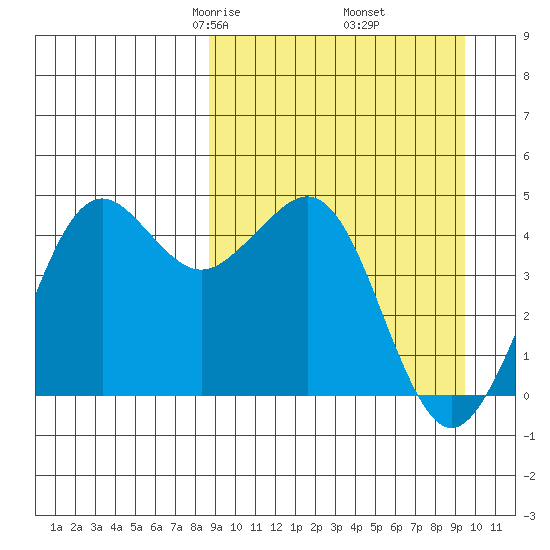 Cape Sarichef tide chart for Sunday, March 27, 2022