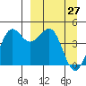 Cape Sarichef tide chart for Sunday, March 27, 2022