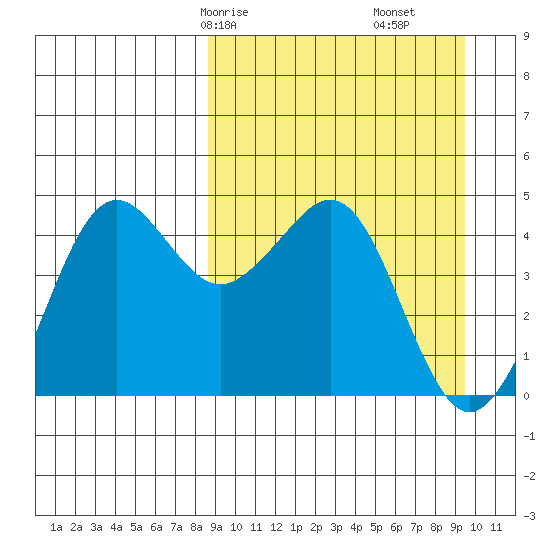 Cape Sarichef tide chart for Monday, March 28, 2022