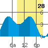 Cape Sarichef tide chart for Monday, March 28, 2022