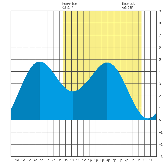 Cape Sarichef tide chart for Tuesday, March 29, 2022