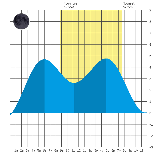Cape Sarichef tide chart for Wednesday, March 2, 2022