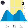 Cape Sarichef tide chart for Wednesday, March 2, 2022