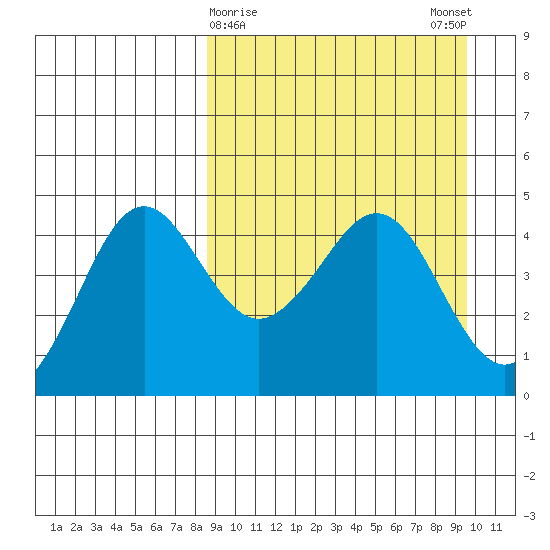 Cape Sarichef tide chart for Wednesday, March 30, 2022