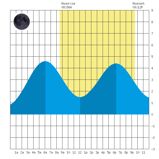 Cape Sarichef tide chart for Thursday, March 31, 2022