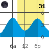 Cape Sarichef tide chart for Thursday, March 31, 2022