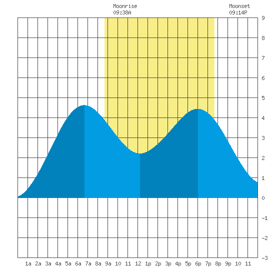Cape Sarichef tide chart for Thursday, March 3, 2022