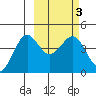 Cape Sarichef tide chart for Thursday, March 3, 2022