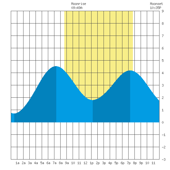 Cape Sarichef tide chart for Friday, March 4, 2022