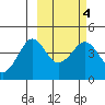 Cape Sarichef tide chart for Friday, March 4, 2022