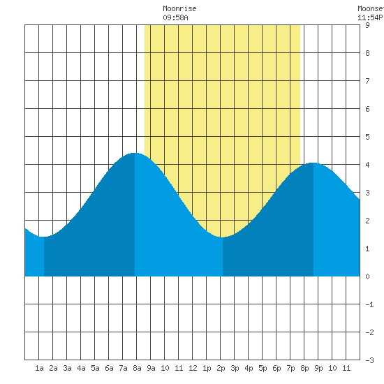 Cape Sarichef tide chart for Saturday, March 5, 2022