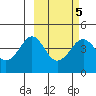 Cape Sarichef tide chart for Saturday, March 5, 2022