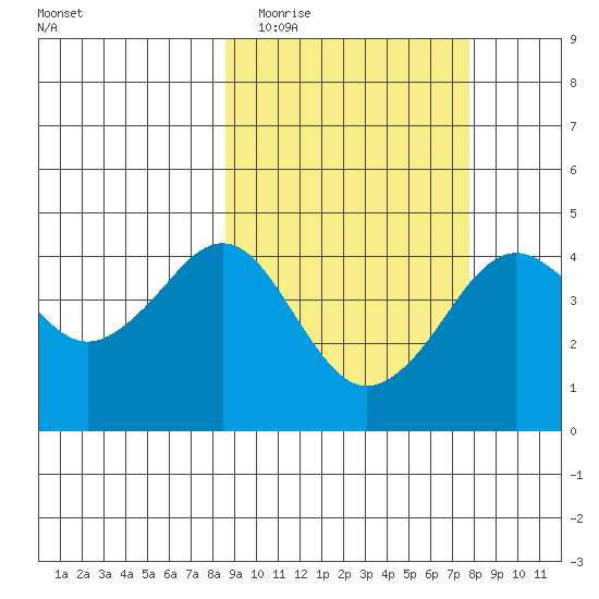 Cape Sarichef tide chart for Sunday, March 6, 2022