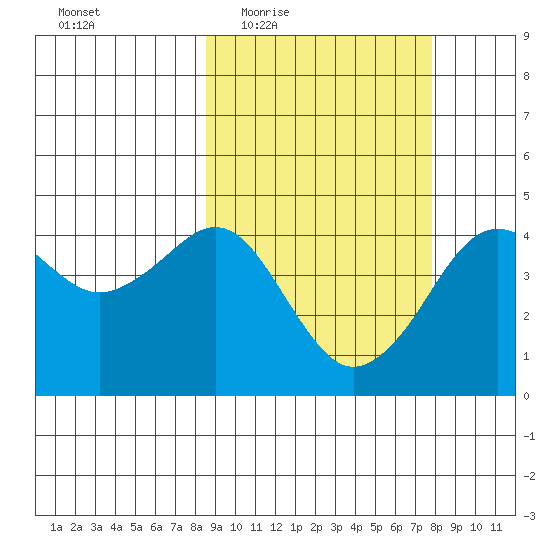 Cape Sarichef tide chart for Monday, March 7, 2022