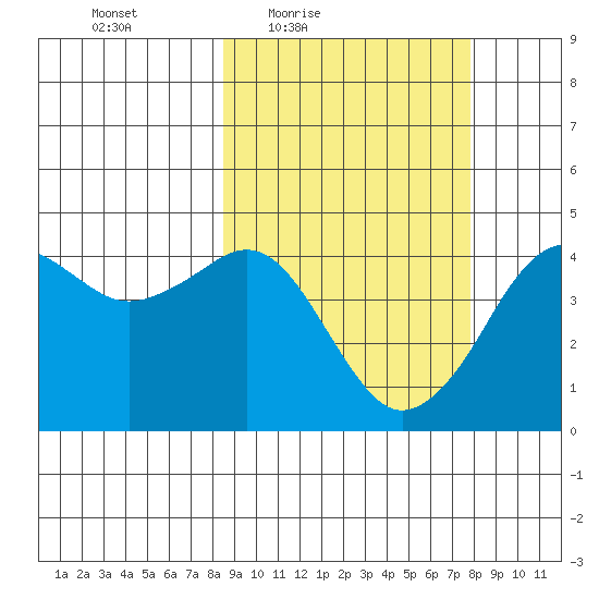 Cape Sarichef tide chart for Tuesday, March 8, 2022