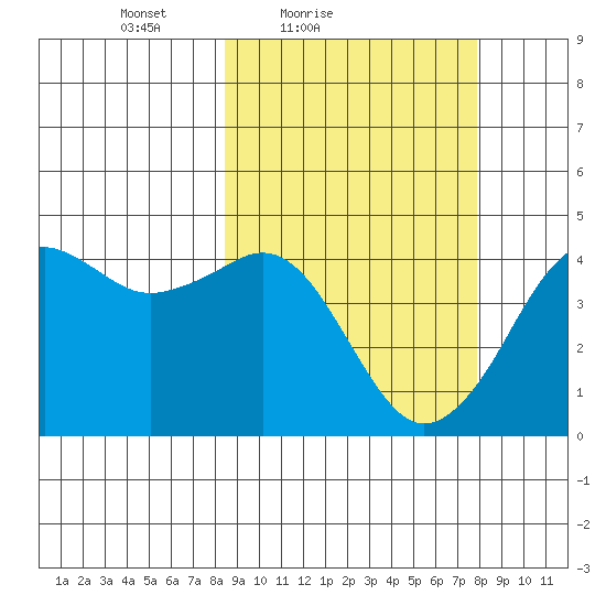 Cape Sarichef tide chart for Wednesday, March 9, 2022
