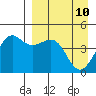 Cape Sarichef tide chart for Sunday, April 10, 2022