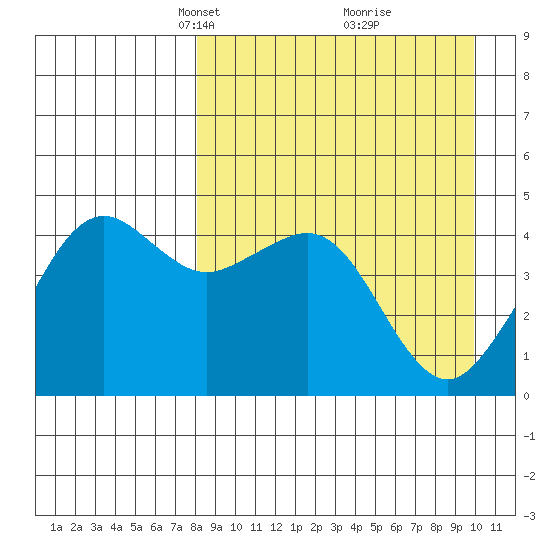 Cape Sarichef tide chart for Monday, April 11, 2022