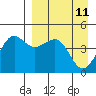 Cape Sarichef tide chart for Monday, April 11, 2022