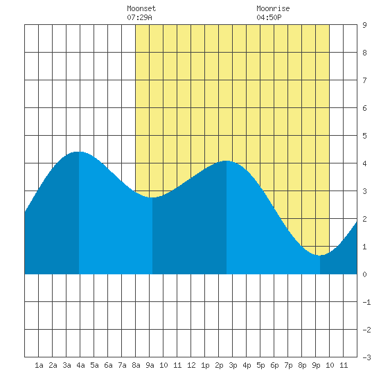 Cape Sarichef tide chart for Tuesday, April 12, 2022