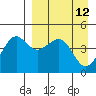 Cape Sarichef tide chart for Tuesday, April 12, 2022