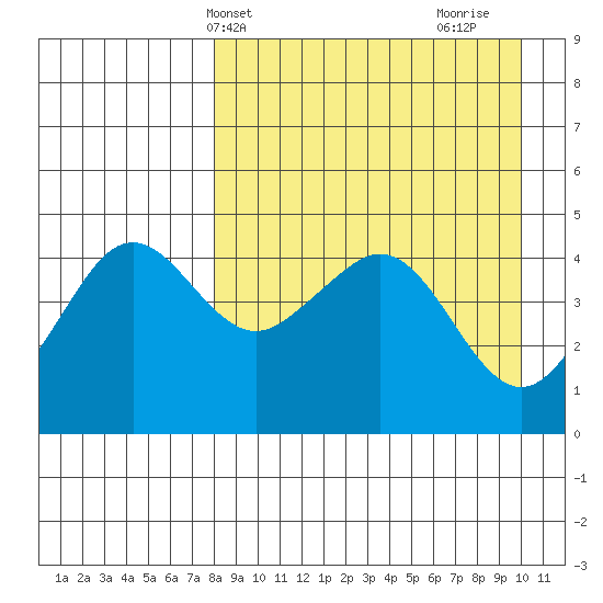 Cape Sarichef tide chart for Wednesday, April 13, 2022