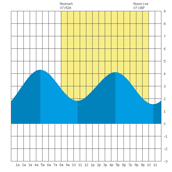 Cape Sarichef tide chart for Thursday, April 14, 2022
