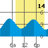Cape Sarichef tide chart for Thursday, April 14, 2022