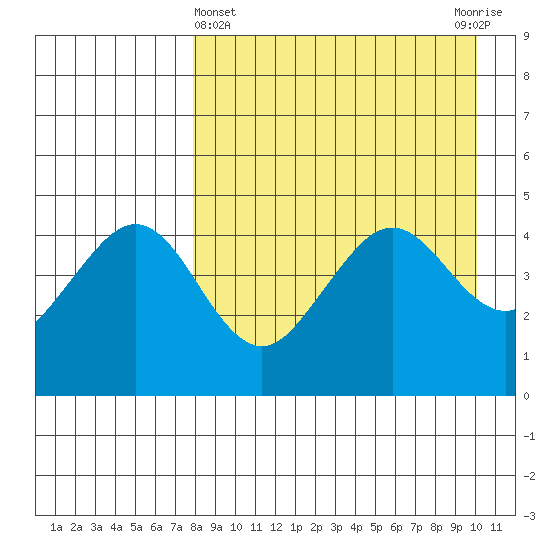 Cape Sarichef tide chart for Friday, April 15, 2022