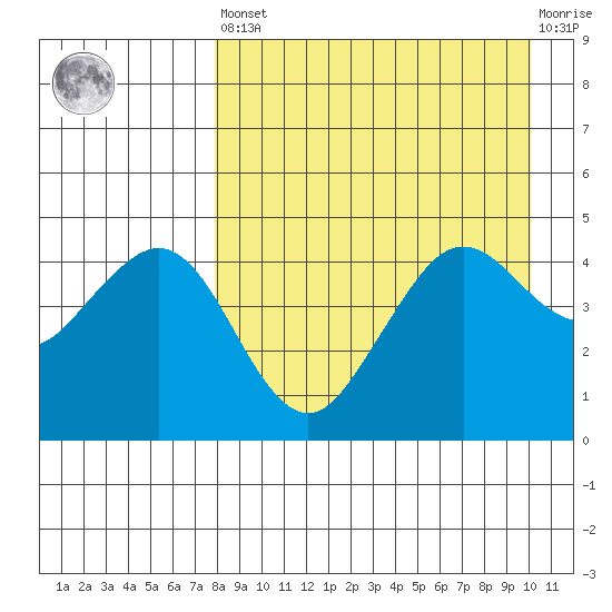 Cape Sarichef tide chart for Saturday, April 16, 2022