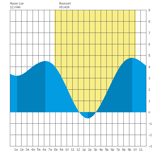 Cape Sarichef tide chart for Monday, April 18, 2022