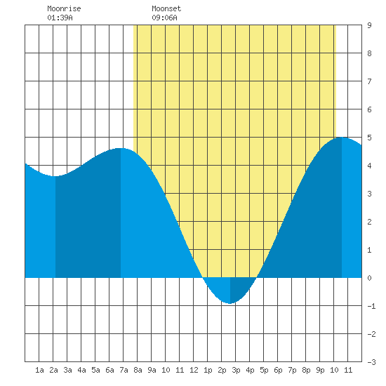 Cape Sarichef tide chart for Tuesday, April 19, 2022