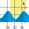 Cape Sarichef tide chart for Friday, April 1, 2022