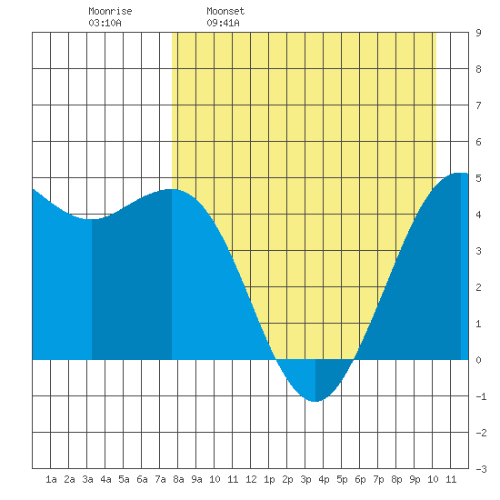Cape Sarichef tide chart for Wednesday, April 20, 2022