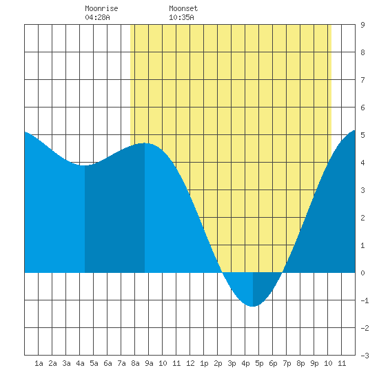Cape Sarichef tide chart for Thursday, April 21, 2022