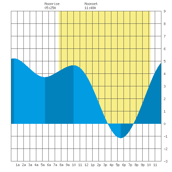Cape Sarichef tide chart for Friday, April 22, 2022