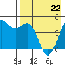 Cape Sarichef tide chart for Friday, April 22, 2022