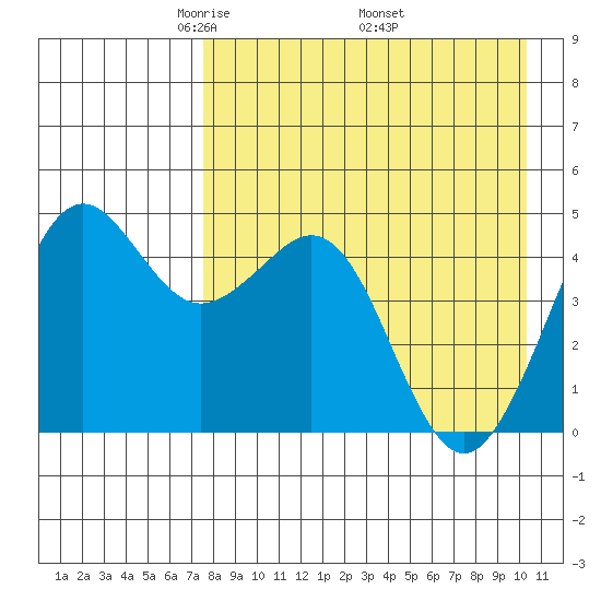 Cape Sarichef tide chart for Sunday, April 24, 2022