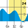 Cape Sarichef tide chart for Sunday, April 24, 2022