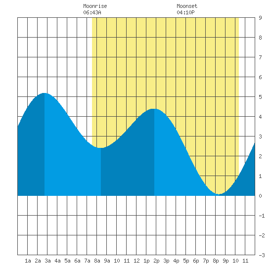 Cape Sarichef tide chart for Monday, April 25, 2022