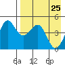Cape Sarichef tide chart for Monday, April 25, 2022